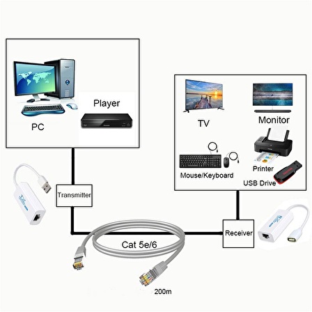 USB 2.0 to RJ45 200m cat5/cat6 extender kablo