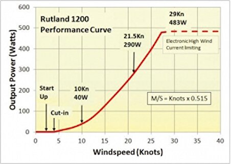 Rutland WG1200 rüzgar jeneratörü 24V