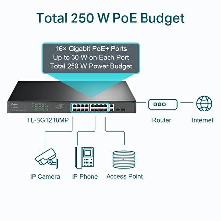 Tp-Link TL-SG1218MP 16 Port 10-100-1000 Poe+ Switch 2 Port SFP Çelik Kasa Rack Mount