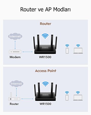 Cudy WR1500 5GHz 1201Mbps, 2.4GHz 300Mbps,4 Gigabit Port, 4 Antenli Wi-Fi 6 Router(AX1500Serisi)