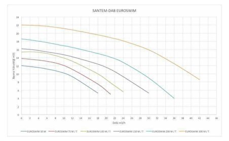 Santem-Dab Euroswım 100T, 1Hp-0,75Kw Trifaze Havuz Pompası