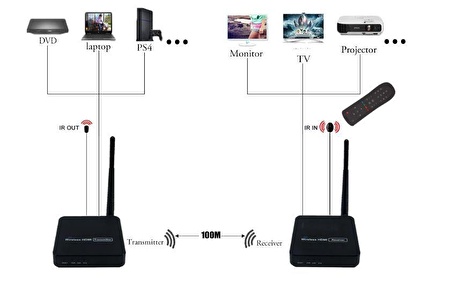 PWAY Kablosuz HDMI Uzatıcı 50m Wireless Extender IP Infraredli