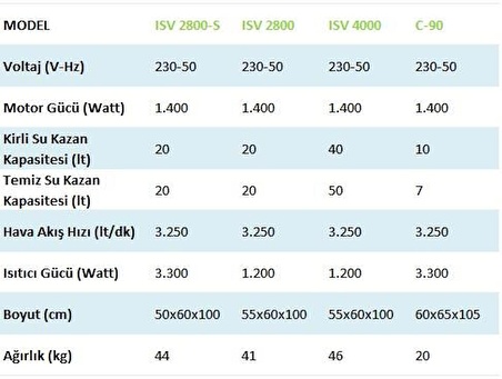 Cleanvac ISV 2800 Sıcak Sulu Halı ve Koltuk Yıkama Makinesi