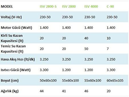 Cleanvac ISV 2800-S Buharlı ve Sıcak Sulu Halı ve Koltuk Yıkama Makinesi