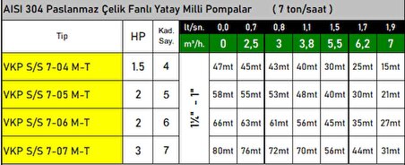 VKP S/S 7-04 M 1.5 HP 220v Paslanmaz Çelik Fanlı Kademeli Yatay Milli Pompa